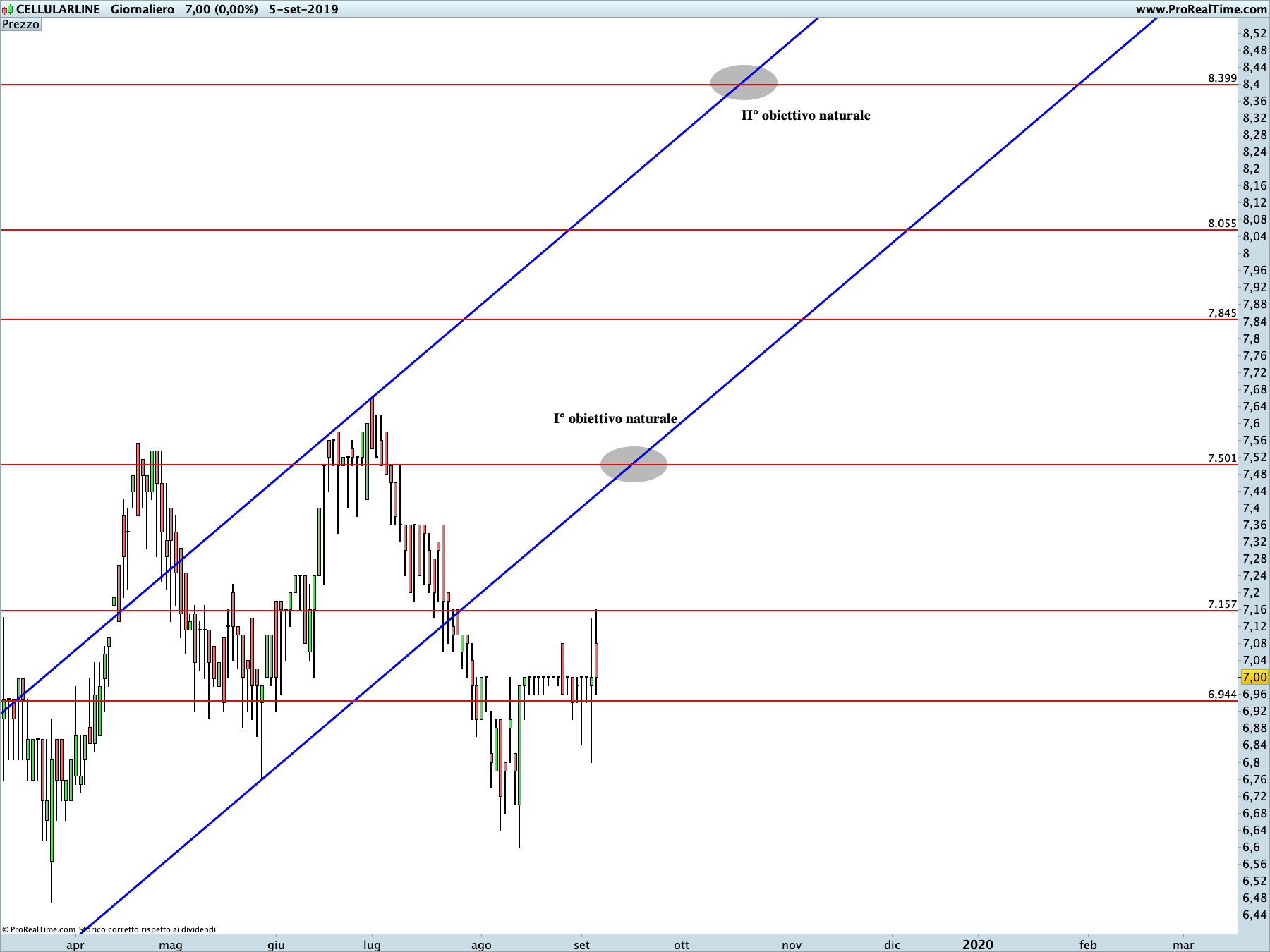 Cellularline: proiezione rialzista in corso sul time frame giornaliero. La linea blu rappresenta i livelli di Running Bisector; la linea rossa i livelli de La Nuova Legge della Vibrazione.