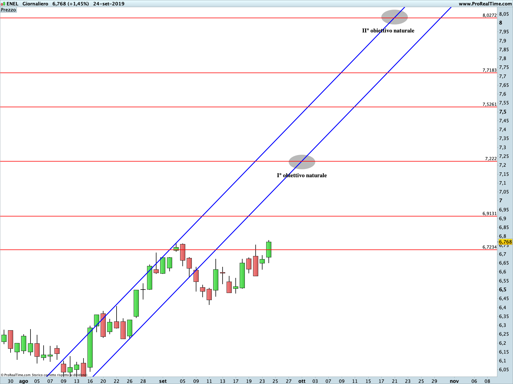 ENEL: proiezione rialzista in corso sul time frame giornaliero. La linea blu rappresenta i livelli di Running Bisector; la linea rossa i livelli de La Nuova Legge della Vibrazione.
