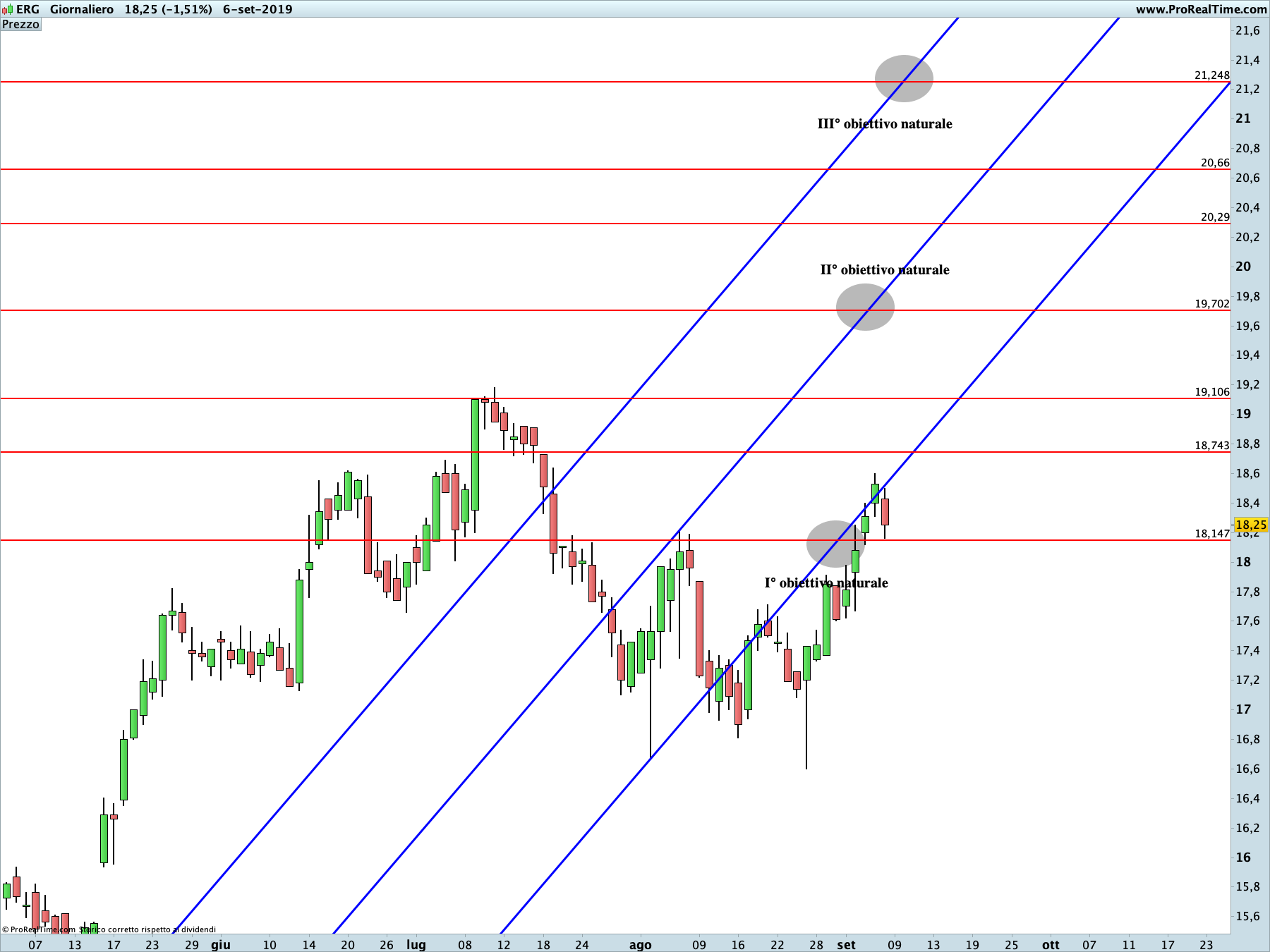 ERG: proiezione rialzista in corso sul time frame giornaliero. La linea blu rappresenta i livelli di Running Bisector; la linea rossa i livelli de La Nuova Legge della Vibrazione.