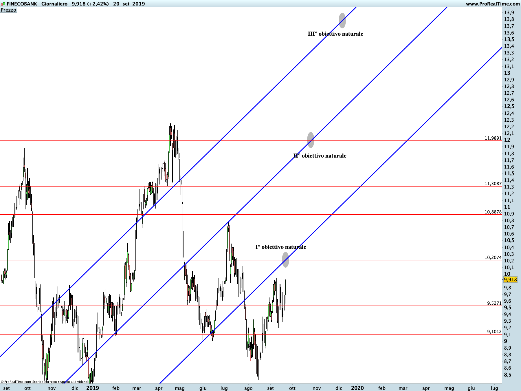 Finecobank: proiezione rialzista in corso sul time frame giornaliero. La linea blu rappresenta i livelli di Running Bisector; la linea rossa i livelli de La Nuova Legge della Vibrazione.