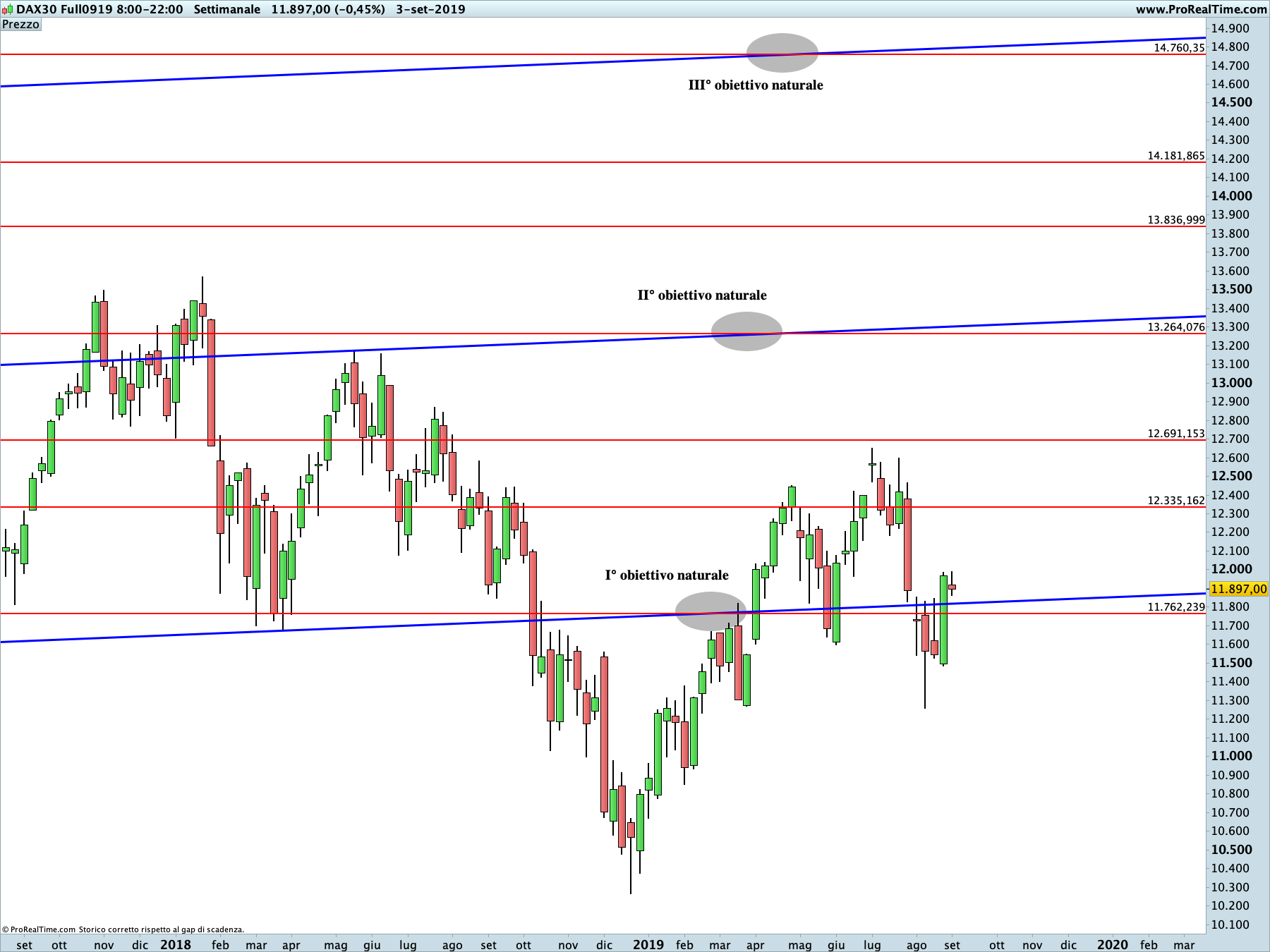 Future DAX: proiezione rialzista in corso sul time frame settimanale. La linea blu rappresenta i livelli di Running Bisector; la linea rossa i livelli de La Nuova Legge della Vibrazione