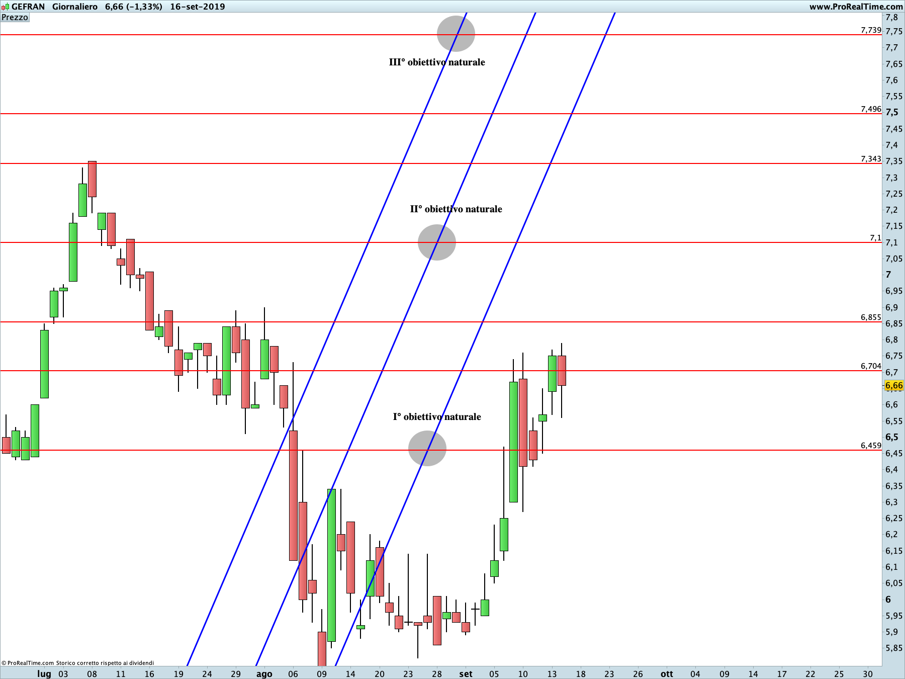 Gefran: proiezione rialzista in corso sul time frame giornaliero. La linea blu rappresenta i livelli di Running Bisector; la linea rossa i livelli de La Nuova Legge della Vibrazione.