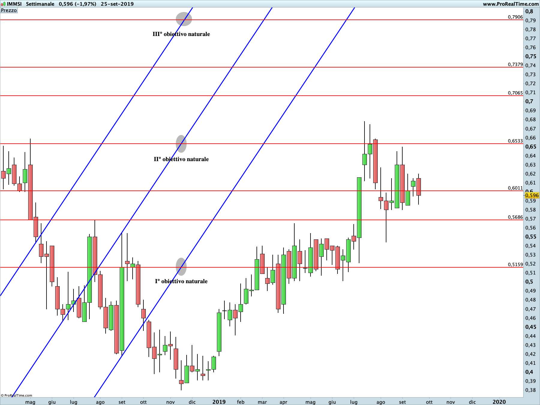 IMMSI: proiezione rialzista in corso sul time frame settimanale. La linea blu rappresenta i livelli di Running Bisector; la linea rossa i livelli de La Nuova Legge della Vibrazione.