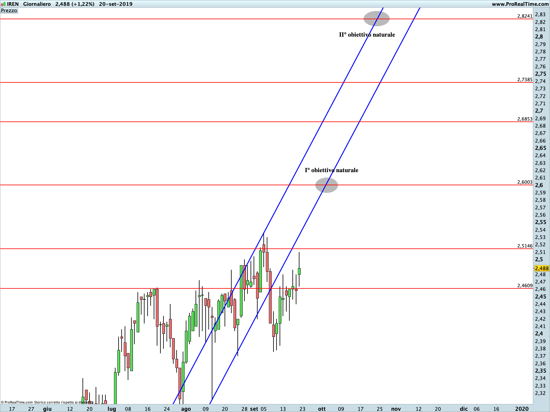 IREN: proiezione rialzista in corso sul time frame settimanale. La linea blu rappresenta i livelli di Running Bisector; la linea rossa i livelli de La Nuova Legge della Vibrazione.