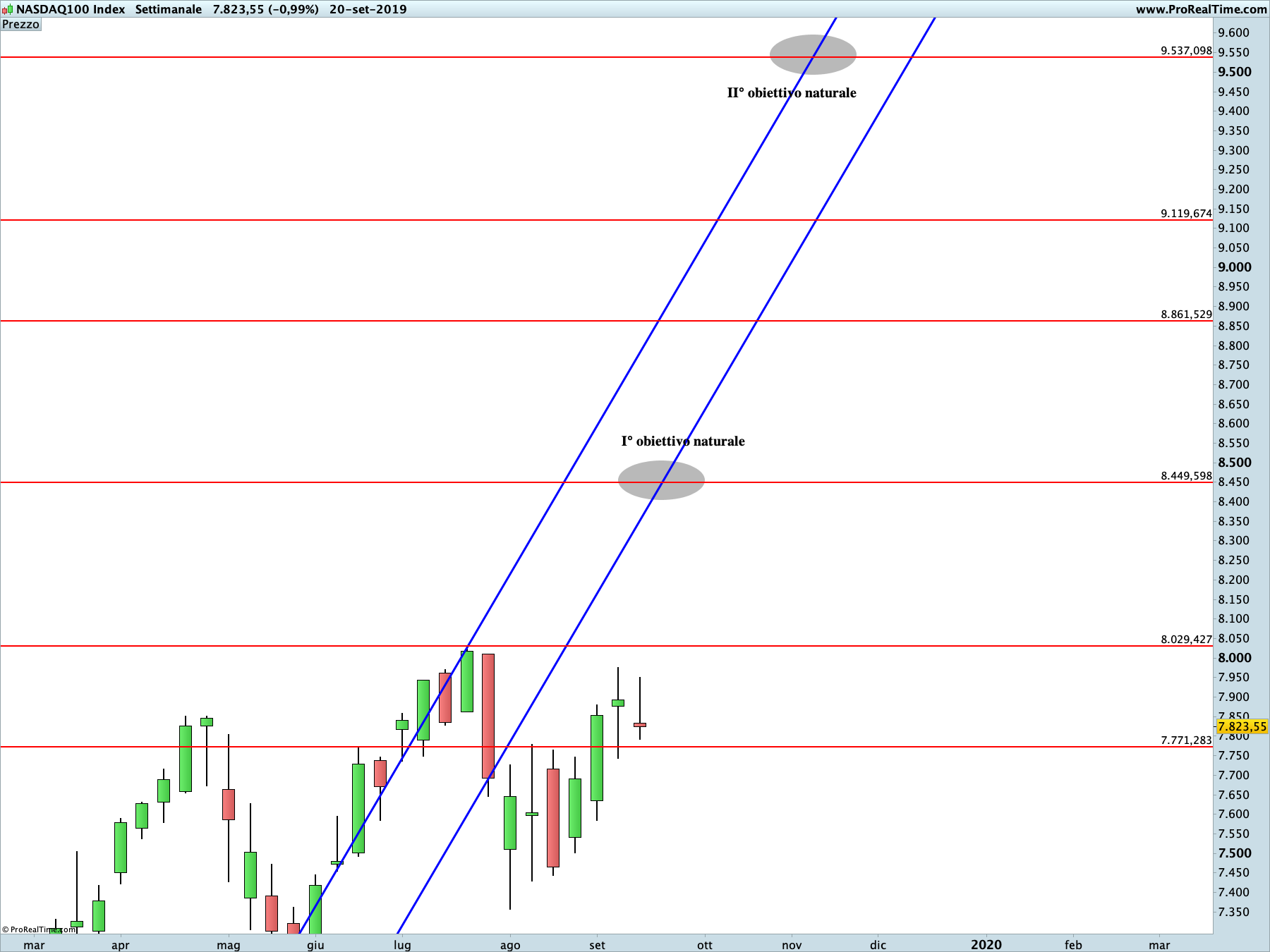 NASDAQ100: proiezione rialzista in corso sul time frame settimanale. La linea blu rappresenta i livelli di Running Bisector; la linea rossa i livelli de La Nuova Legge della Vibrazione.