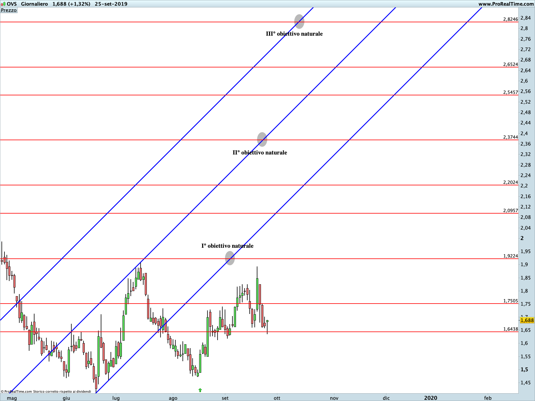 OVS: proiezione rialzista in corso sul time frame giornaliero. La linea blu rappresenta i livelli di Running Bisector; la linea rossa i livelli de La Nuova Legge della Vibrazione.