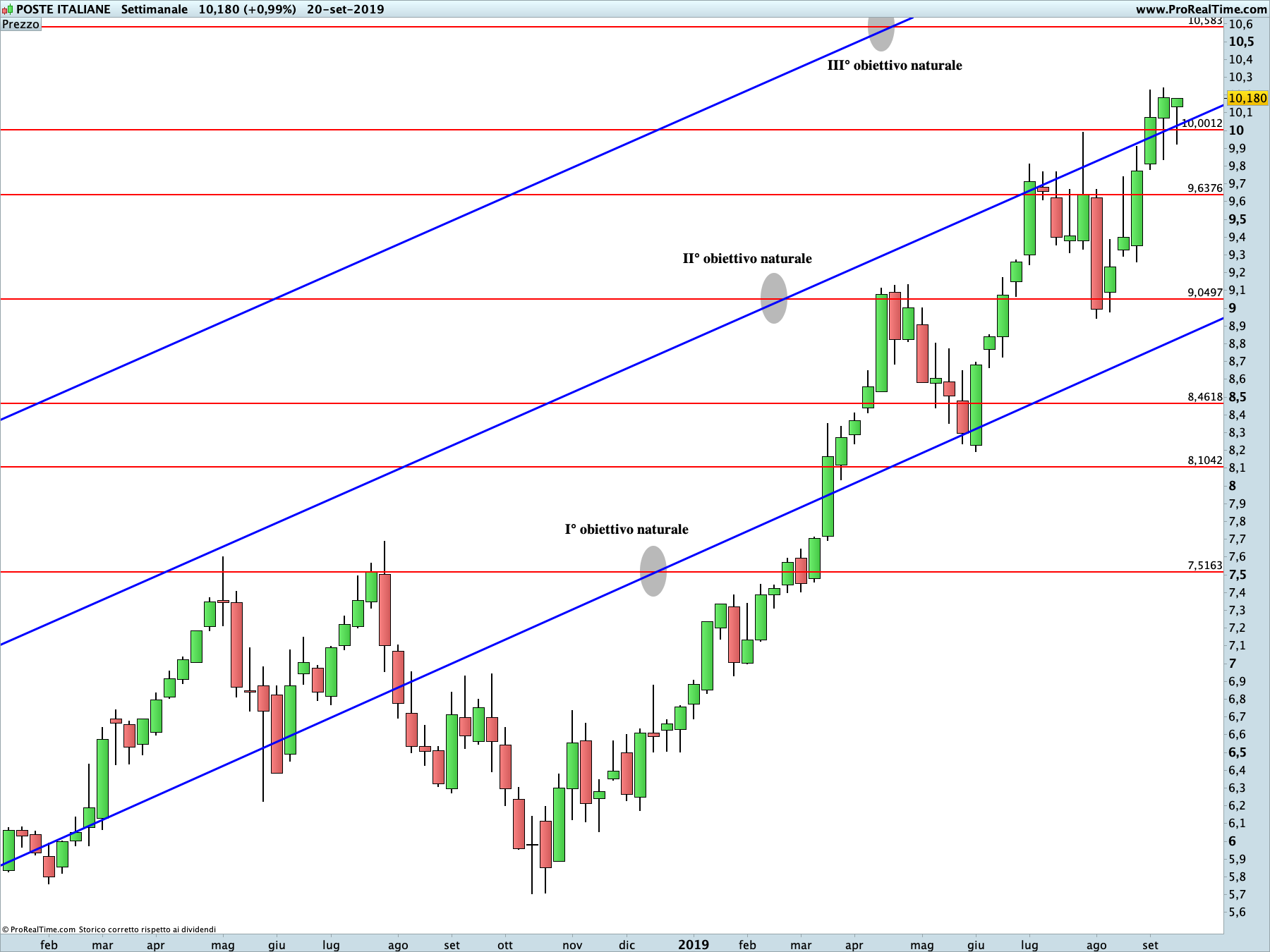 Poste Italiane: proiezione rialzista in corso sul time frame settimanale. La linea blu rappresenta i livelli di Running Bisector; la linea rossa i livelli de La Nuova Legge della Vibrazione.