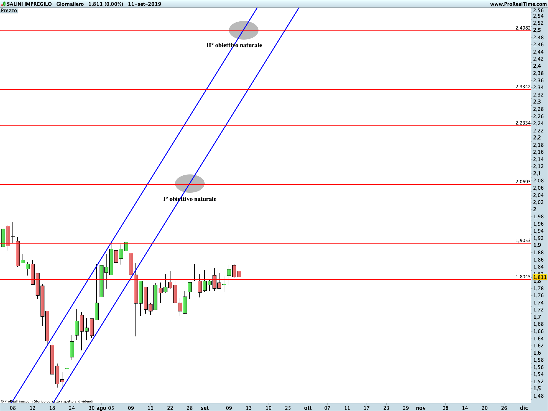 Salini Impregilo: proiezione rialzista in corso sul time frame giornaliero. La linea blu rappresenta i livelli di Running Bisector; la linea rossa i livelli de La Nuova Legge della Vibrazione.