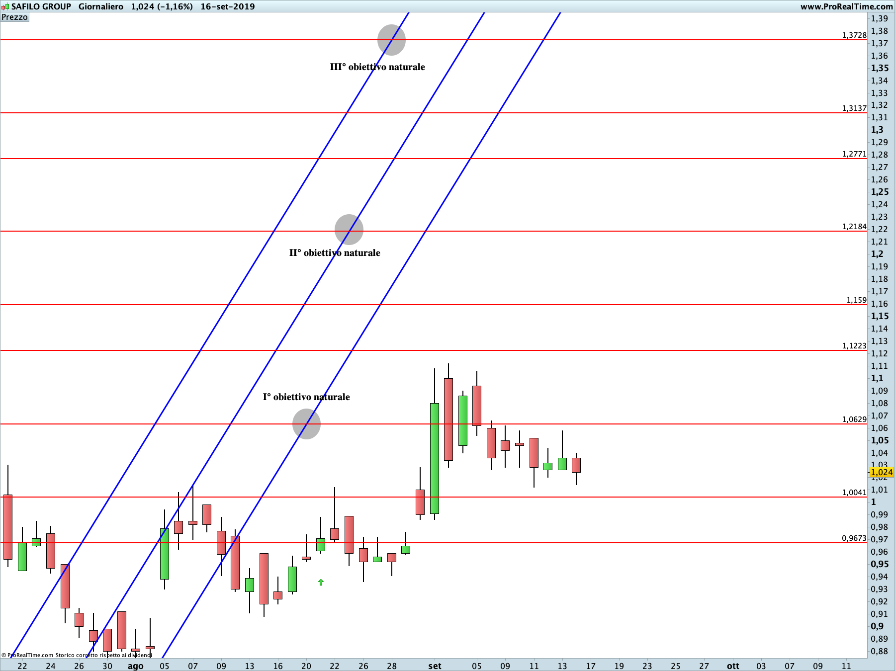 Safilo: proiezione rialzista in corso sul time frame giornaliero. La linea blu rappresenta i livelli di Running Bisector; la linea rossa i livelli de La Nuova Legge della Vibrazione.