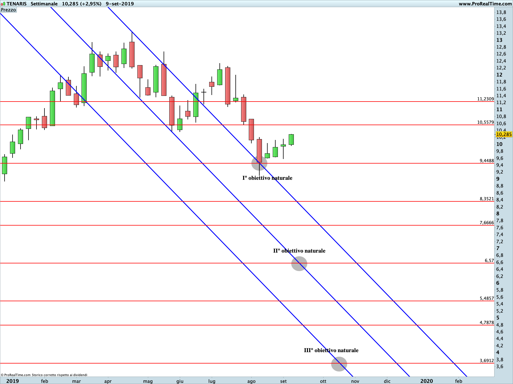 Tenaris: proiezione ribassista in corso sul time frame settimanale. La linea blu rappresenta i livelli di Running Bisector; la linea rossa i livelli de La Nuova Legge della Vibrazione.