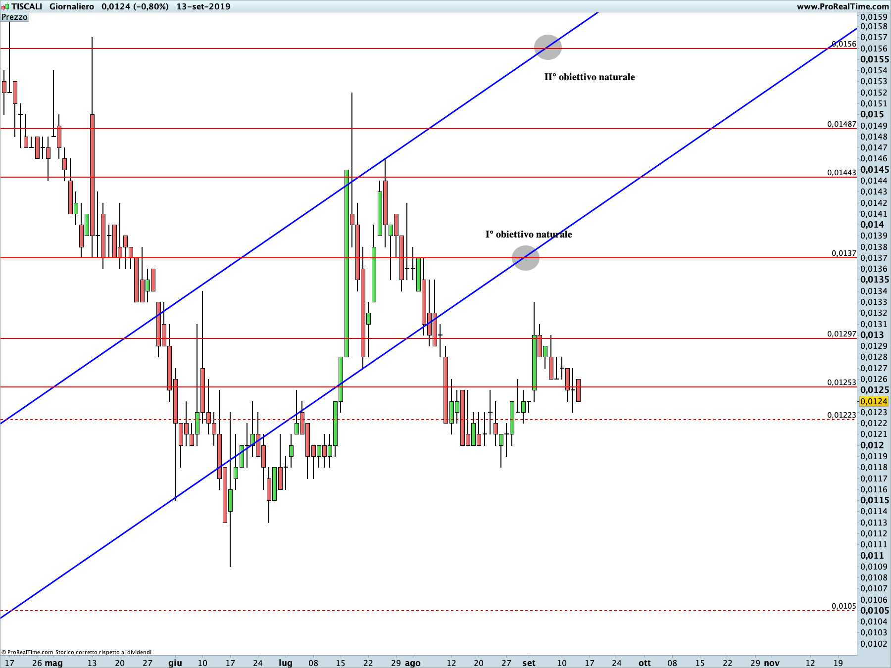 Tiscali: proiezione ribassista in corso sul time frame giornaliero. La linea blu rappresenta i livelli di Running Bisector; la linea rossa i livelli de La Nuova Legge della Vibrazione