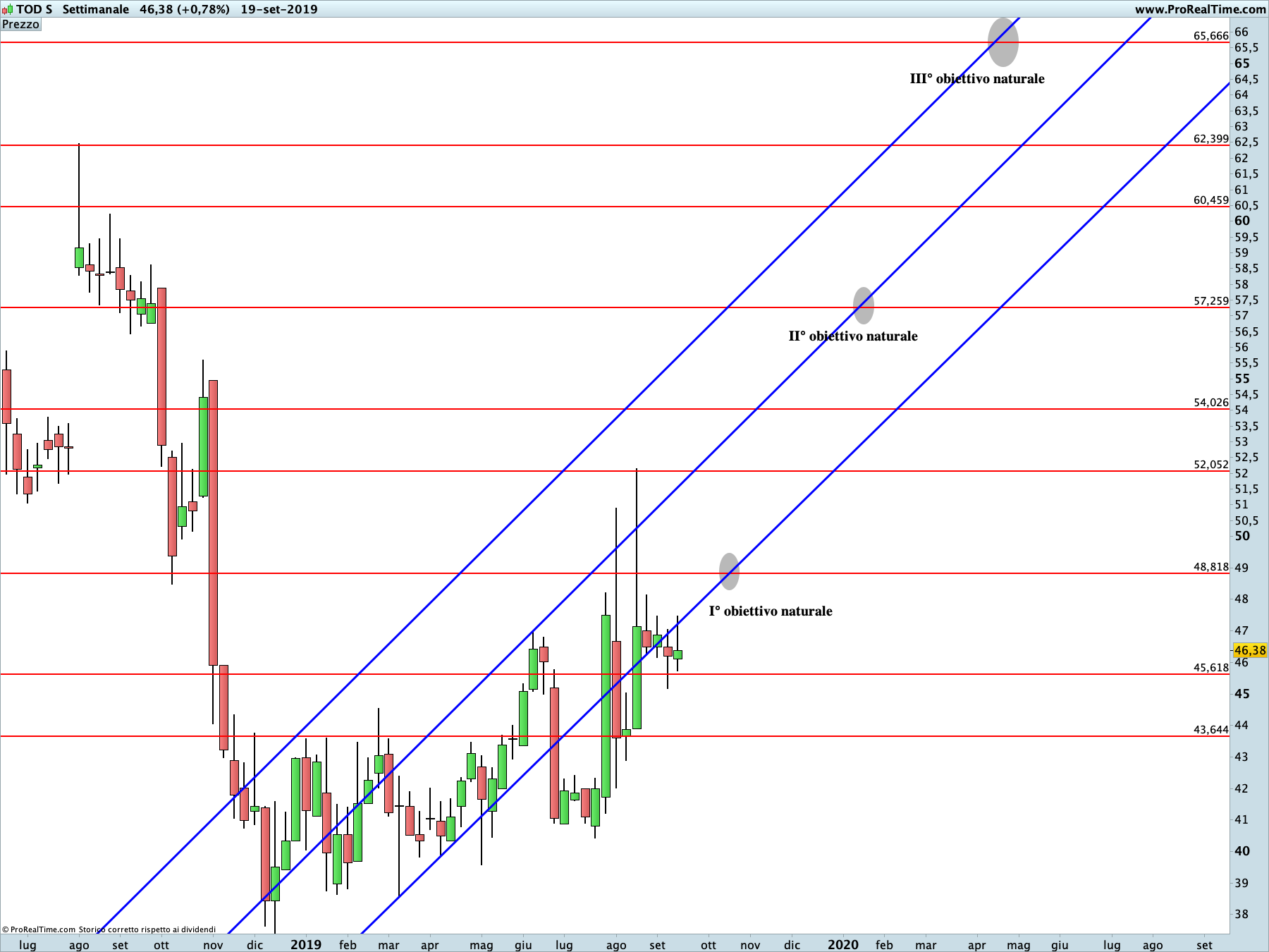 TOD’S: proiezione rialzista in corso sul time frame settimanale. La linea blu rappresenta i livelli di Running Bisector; la linea rossa i livelli de La Nuova Legge della Vibrazione.