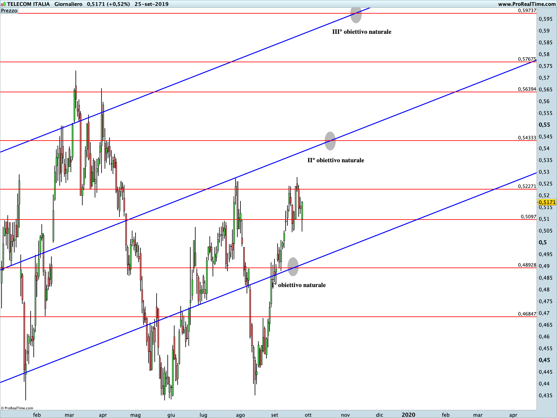 Telecom: proiezione rialzista in corso sul time frame giornaliero. La linea blu rappresenta i livelli di Running Bisector; la linea rossa i livelli de La Nuova Legge della Vibrazione.