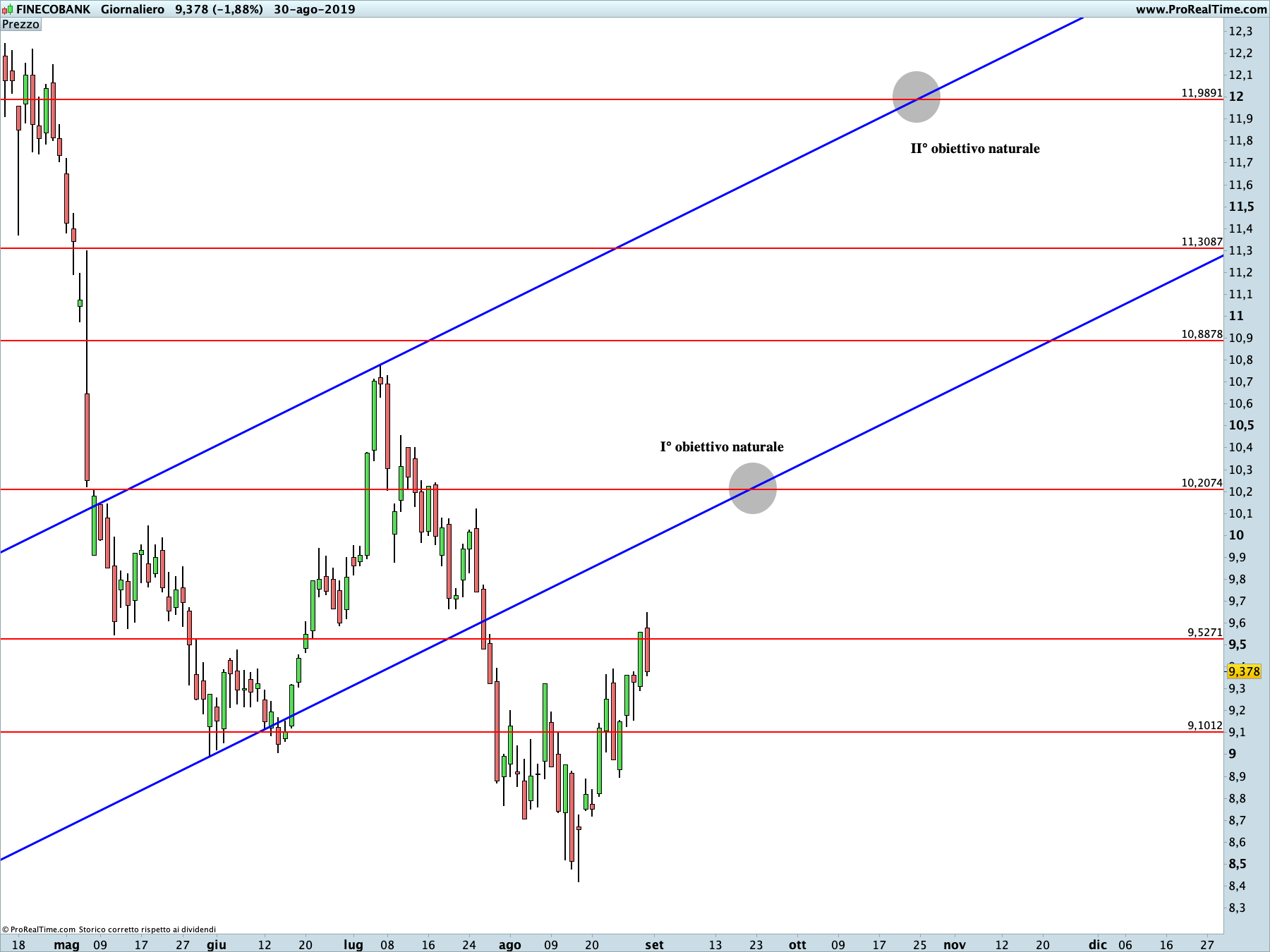 Finecobank: proiezione rialzista in corso sul time frame giornaliero. La linea blu rappresenta i livelli di Running Bisector; la linea rossa i livelli de La Nuova Legge della Vibrazione.