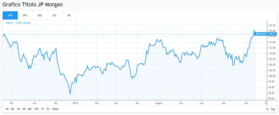 Grafico JP Morgan time frame annuale