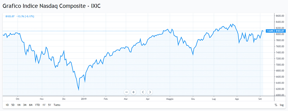 Grafico Nasdaq