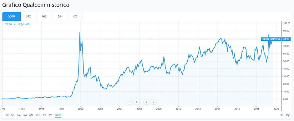 Grafico Storico Qualcomm