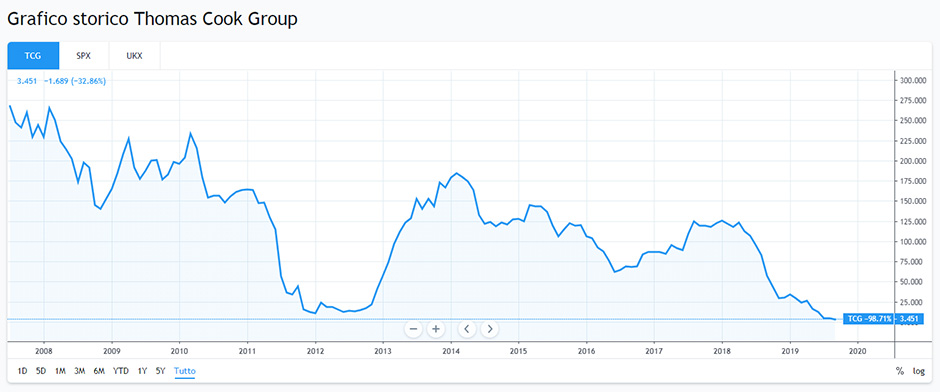 Grafico storico Thomas Cook Group