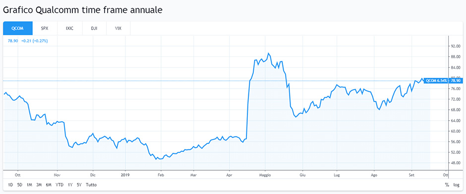 Grafico time frame annuale Qualcomm