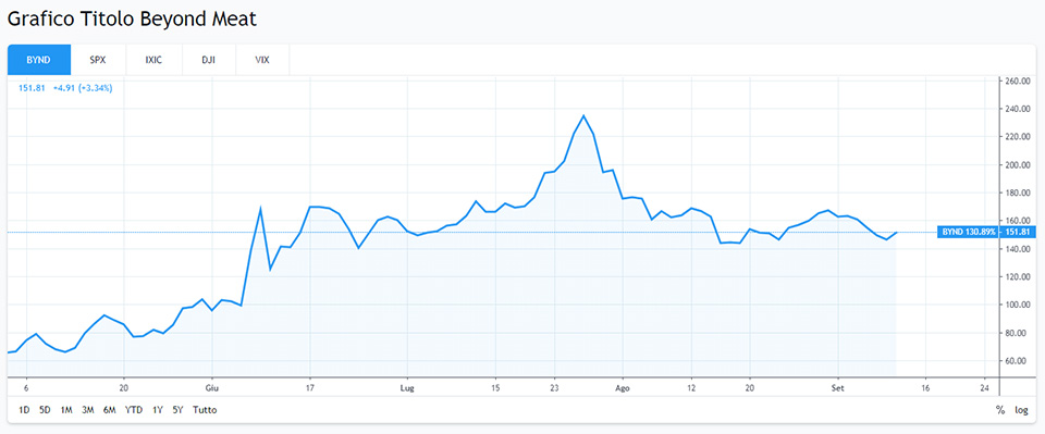 Grafico titolo Beyond Meat