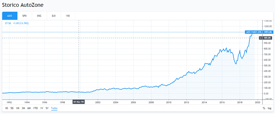 AutZone grafico storico