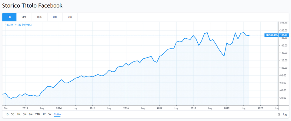 Grafico storico Facebook