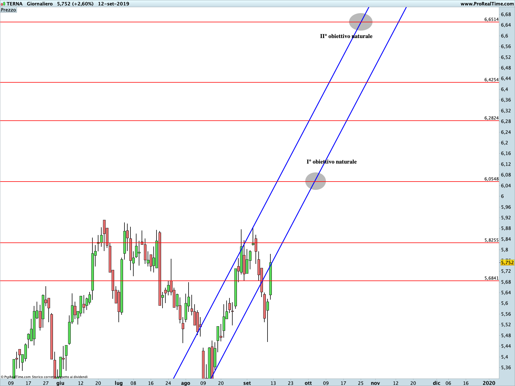 Terna: proiezione rialzista in corso sul time frame giornaliero. La linea blu rappresenta i livelli di Running Bisector; la linea rossa i livelli de La Nuova Legge della Vibrazione.