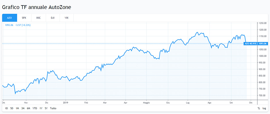 AutoZone TF annuale