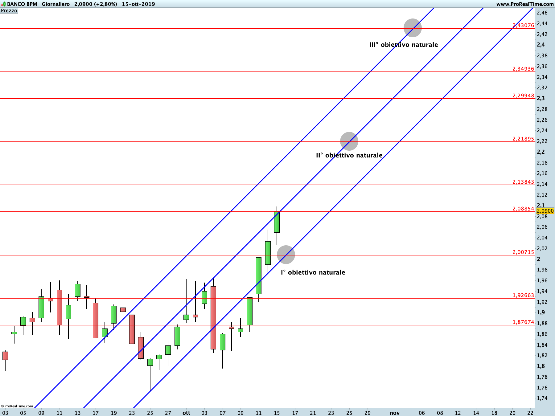 Banco BPM: analisi grafica