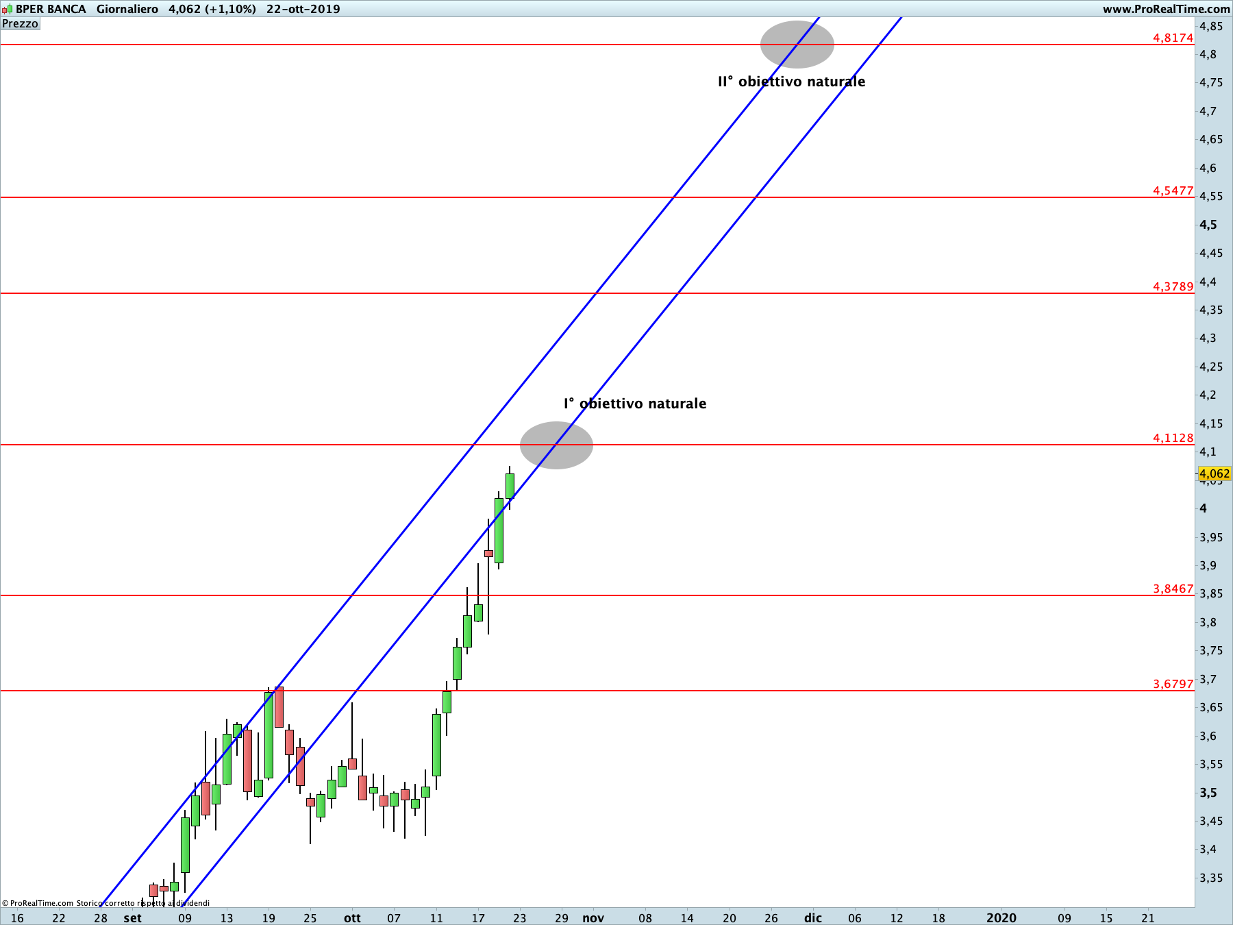 BPER Banca analisi grafica