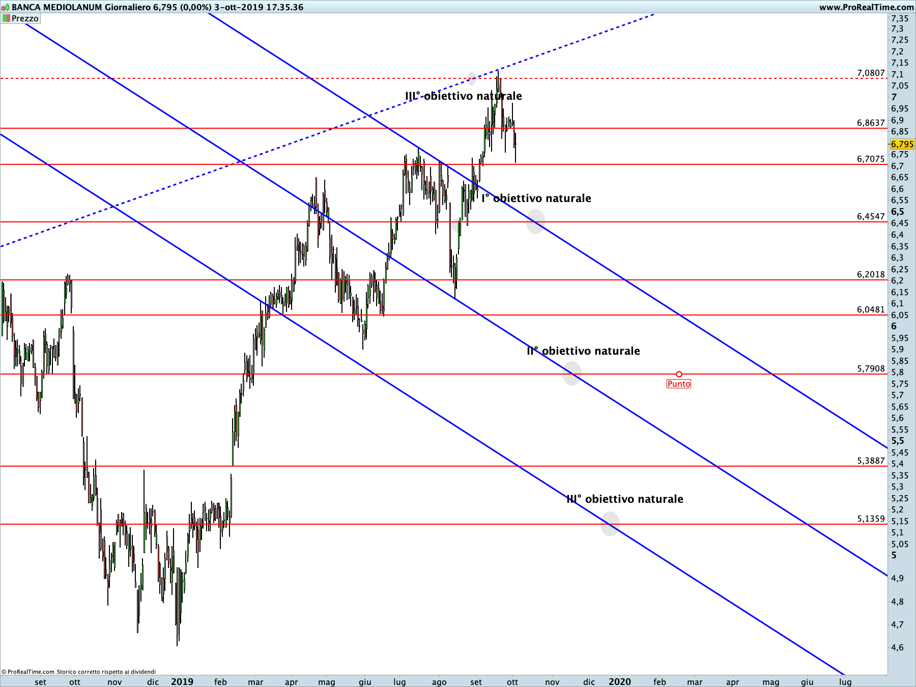 Banca Mediolanum: proiezione ribassista (linea continua) in corso sul time frame giornaliero. La linea blu rappresenta i livelli di Running Bisector; la linea rossa i livelli de La Nuova Legge della Vibrazione.
