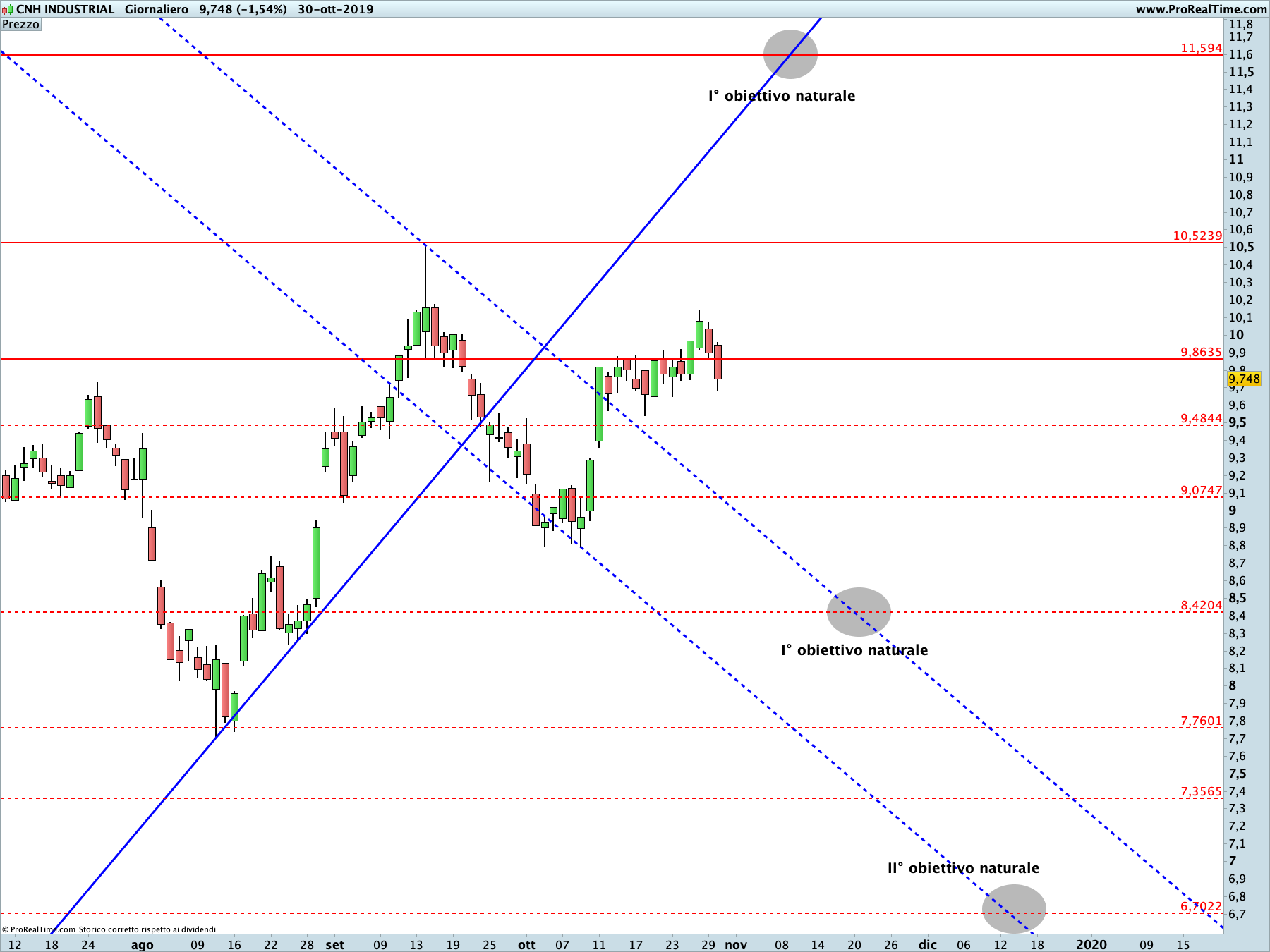 CNH Industral inversione in vista?