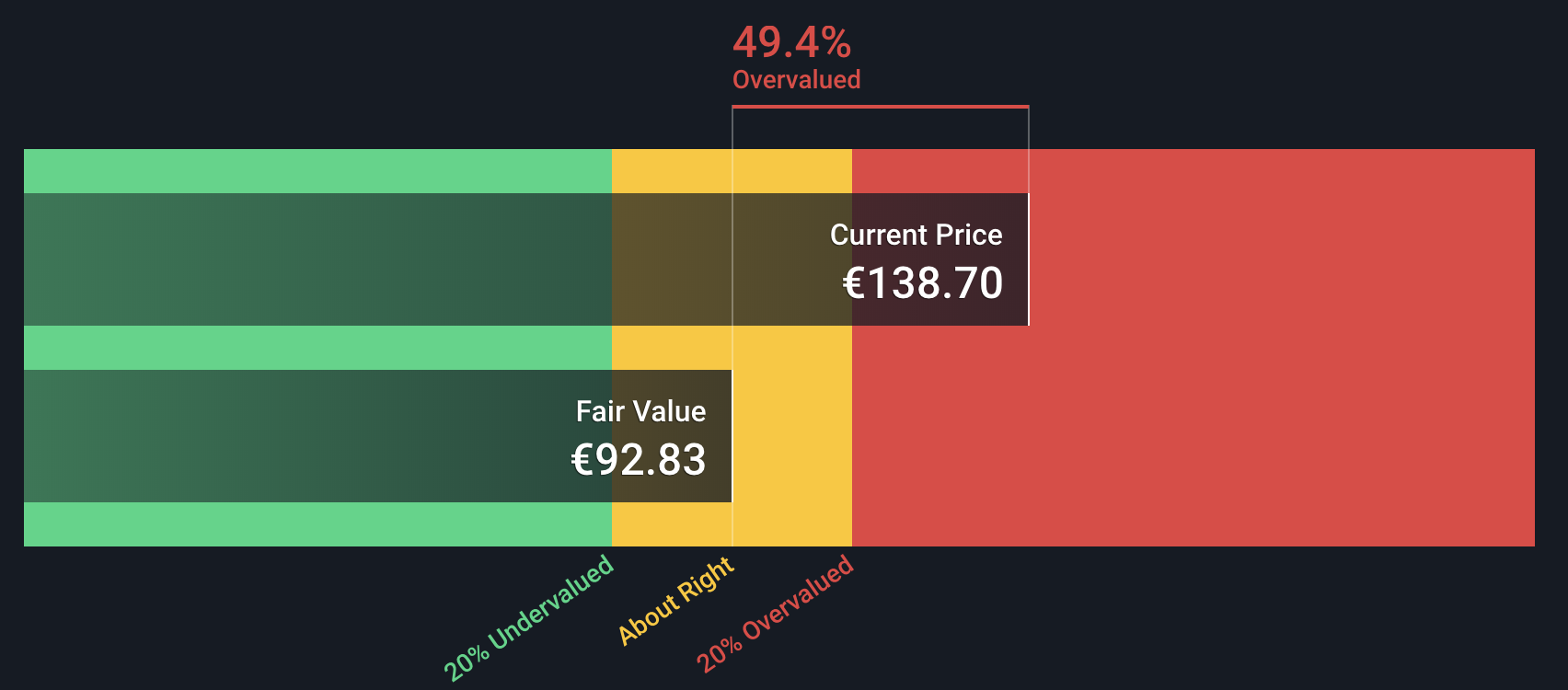 Fair value calcolato utilizzando il modello dell'excess returns