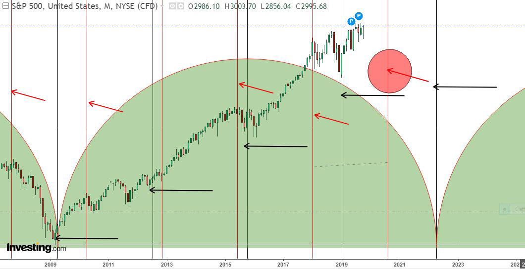 massimi con Magic Box S&P 500