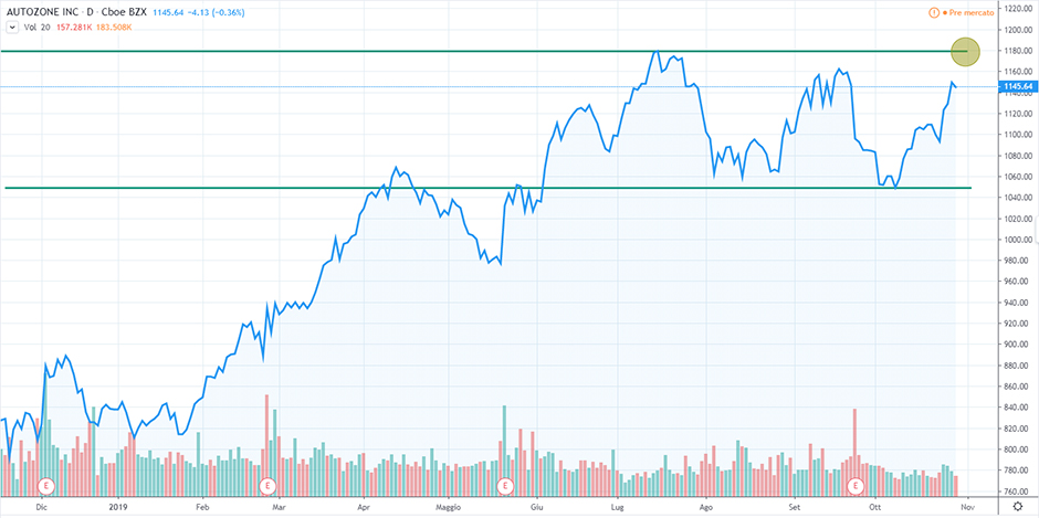 Analisi grafica AutoZone trading Range