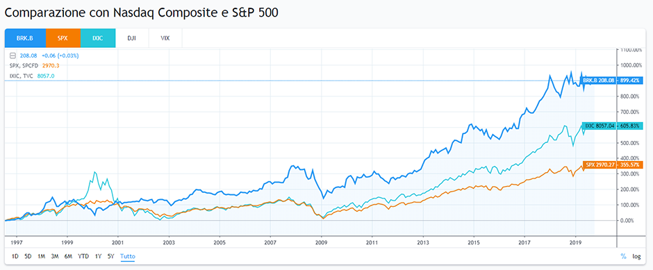 comparazione berkshire nasdaq sp500