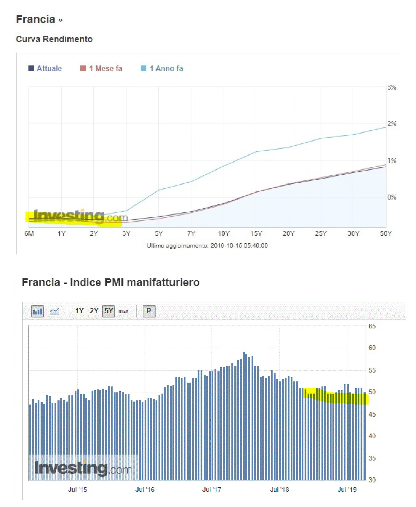 Curva dei rendimenti e PMI francia