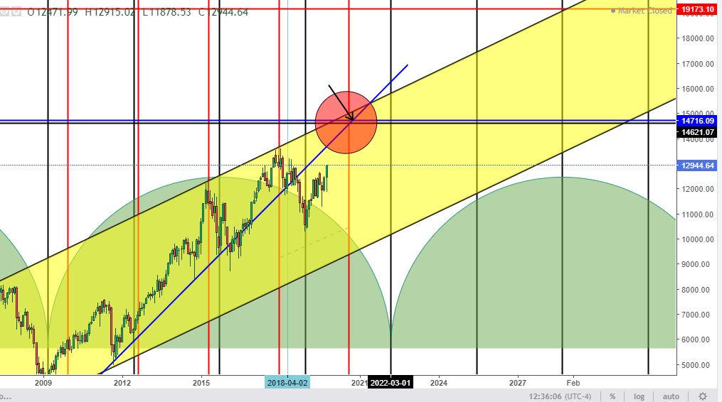 Proiezioni e canale Dax