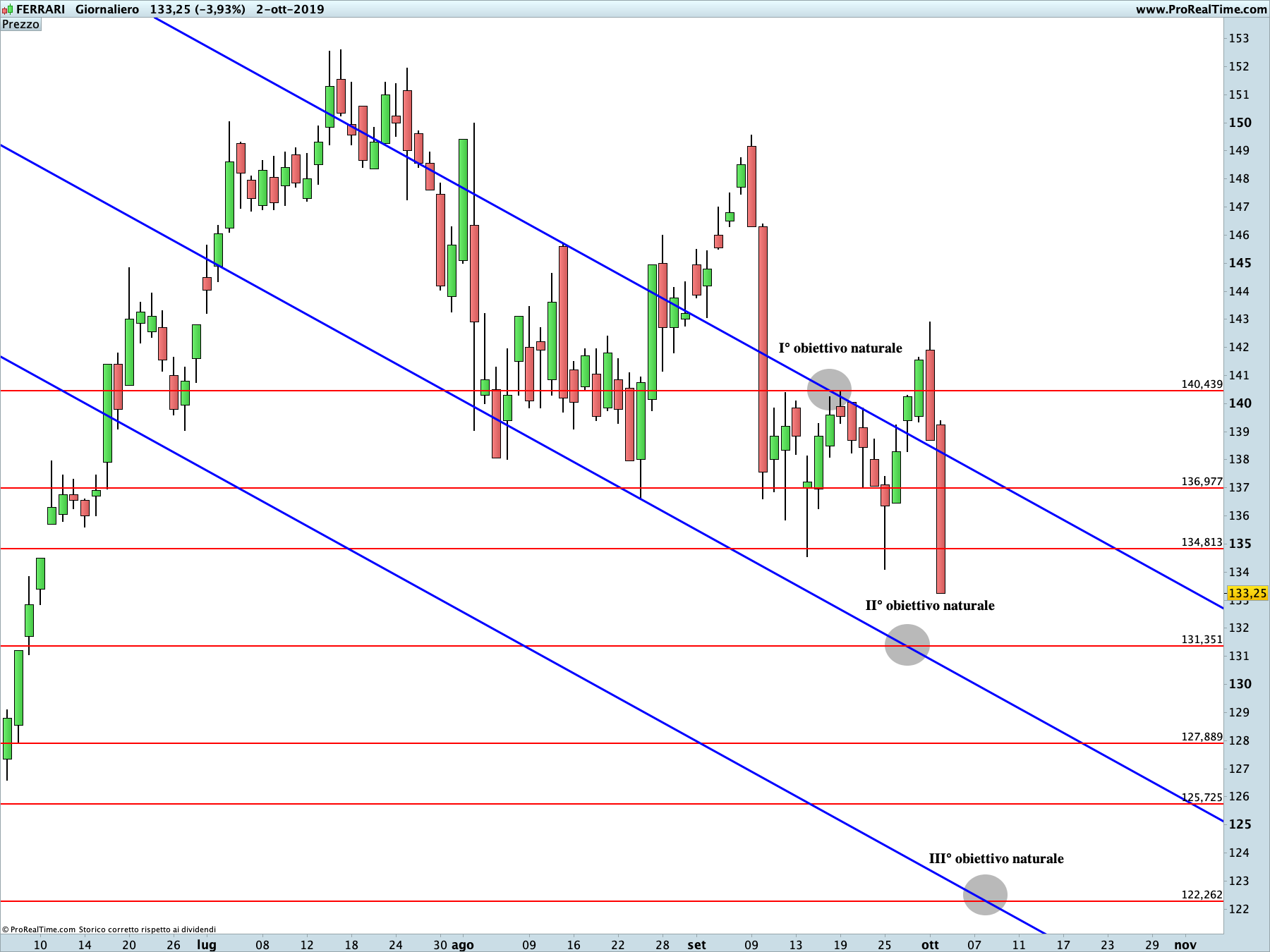 Ferrari: proiezione ribassista in corso sul time frame giornaliero. La linea blu rappresenta i livelli di Running Bisector; la linea rossa i livelli de La Nuova Legge della Vibrazione.