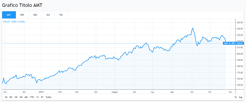 Grafico American Tower