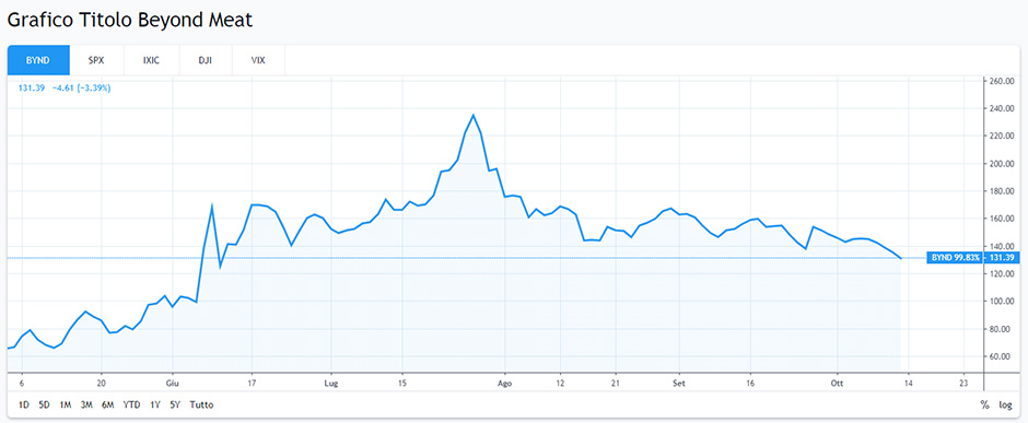 Grafico Beyond Meat