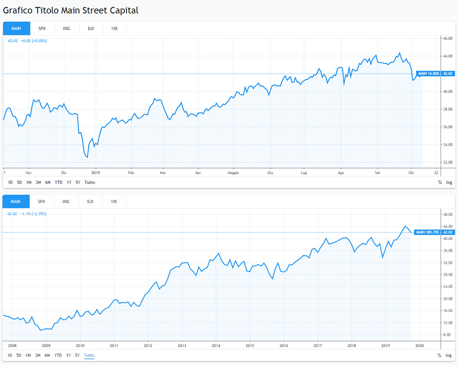 grafico Main Street Capital