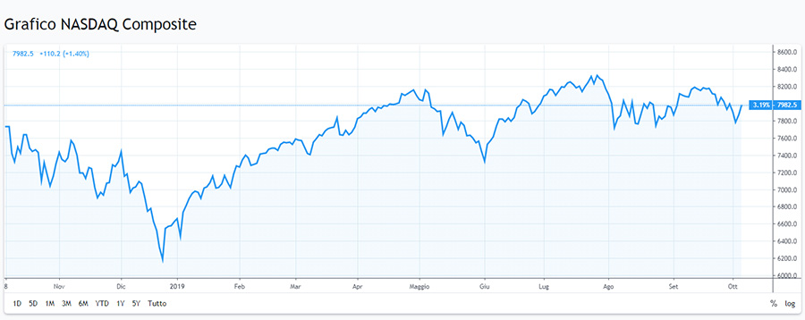 Nasdaq Grafico