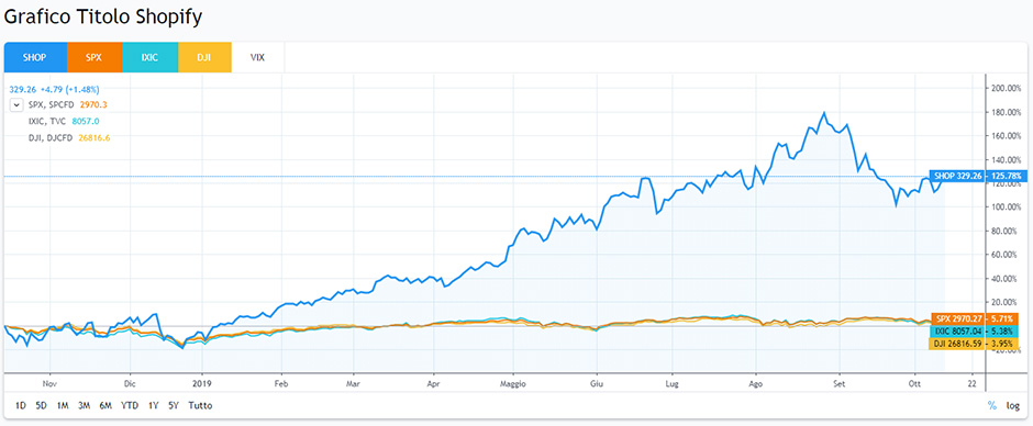 Grafico Shopify