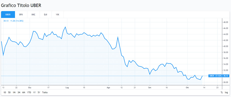 Grafico Uber