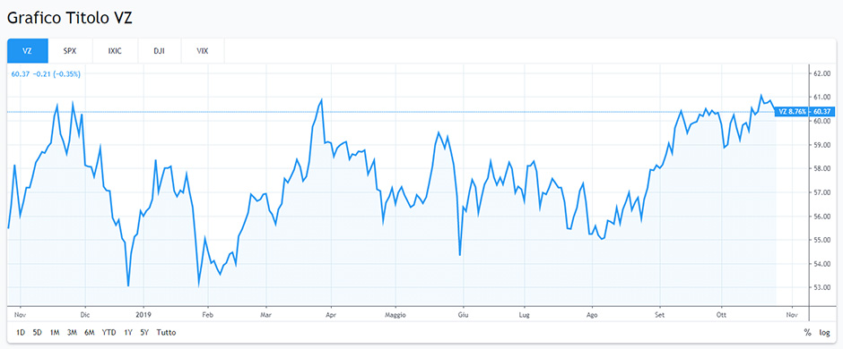 Grafico Verizon