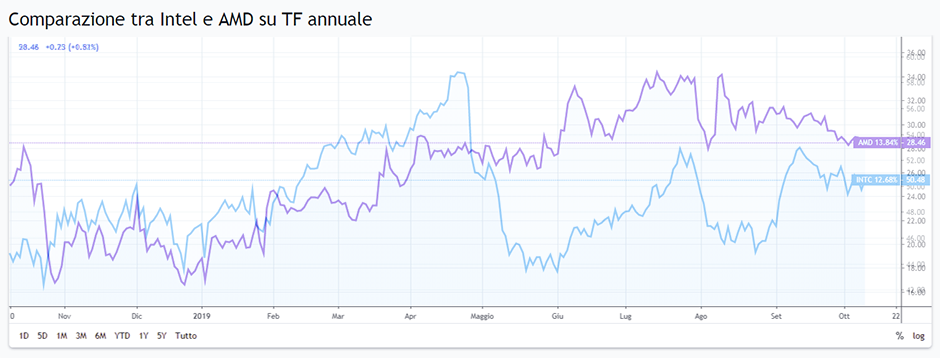 Intel AMD comparazione