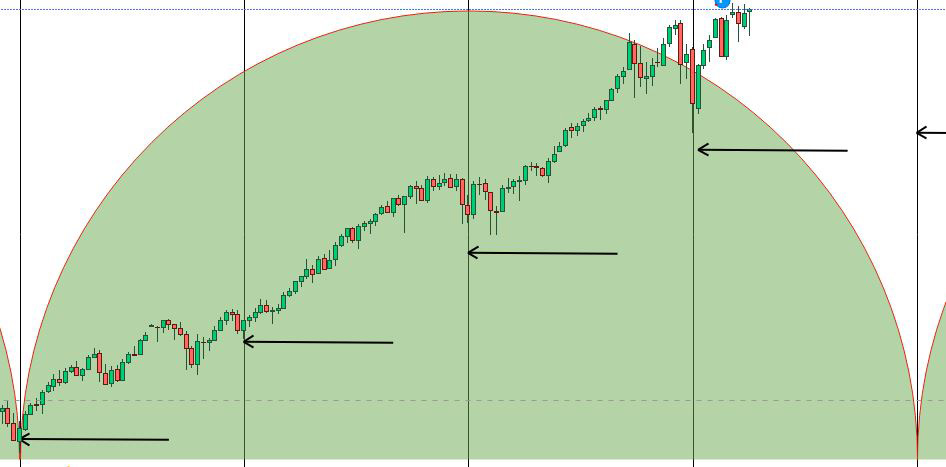 minimi S&P 500