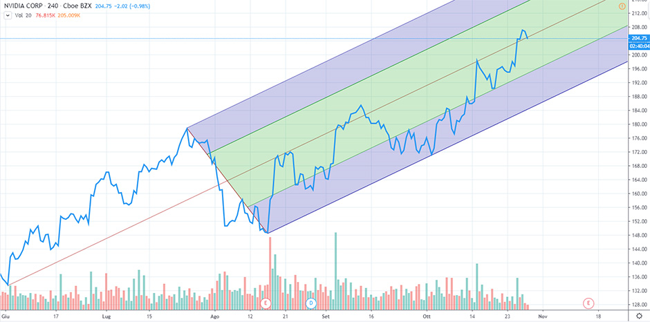 Nvidia grafico