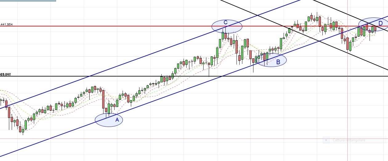 Dax pullback